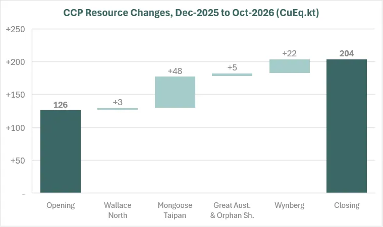 CCP Mineral Resource Changes, Dec 2025 to Oct 2026