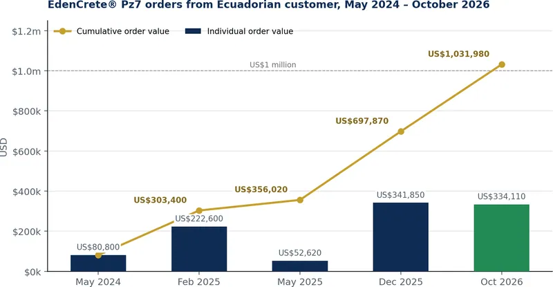 The development of the order history is shown in the following chart