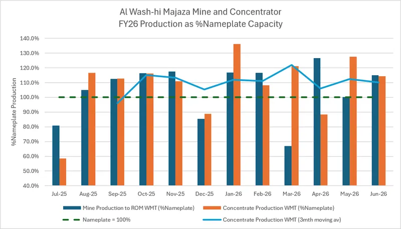 Al Wash-hi Majaza Mine and Concentrator Production FY26