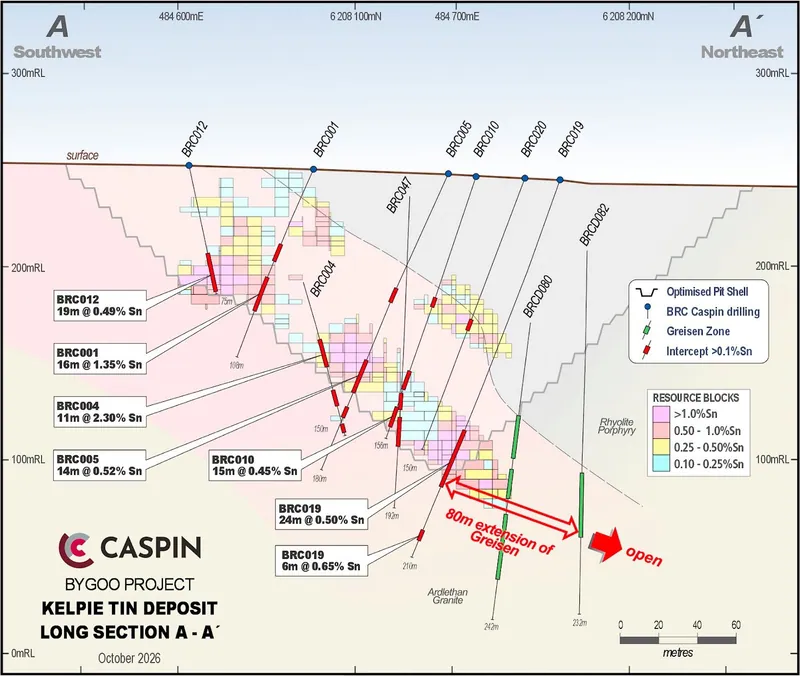 Long section in the plane of the Dumbrell’s Fault showing the position of greisen-style alteration in recent diamond holes BRCD080 and BRCD082 (assays pending)…