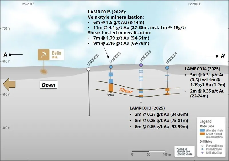 Bella Prospect cross section – including LAMRC015 and planned drillholes LAMDD003 and LAMDD004