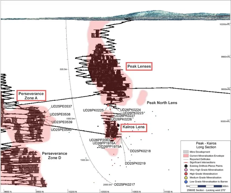 Image: Long section of the Peak South Mine area with recently reported drillholes with significant intersections