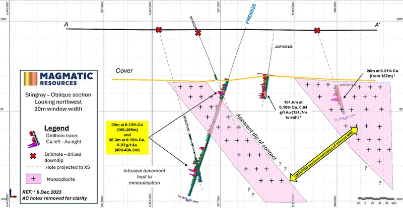 Stingray, south of Corvette – Kingswood Inferred MRE, interpreted oblique cross section. Yellow boxes – intercepts this release
