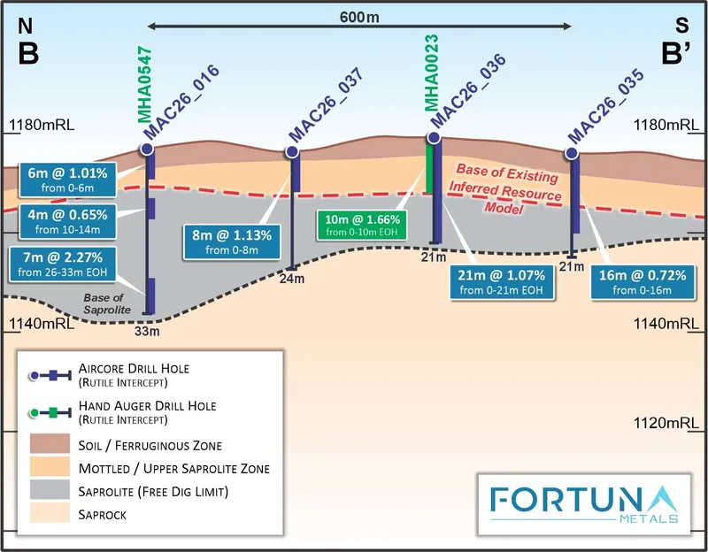 Mlongo cross section B-B’ showing high grade rutile mineralisation below the current Inferred MRE