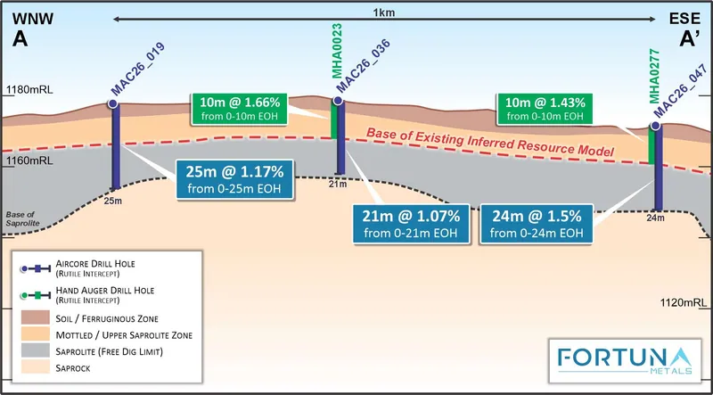 Mlongo cross section A-A’ showing high grade rutile mineralisation below the current Inferred MRE