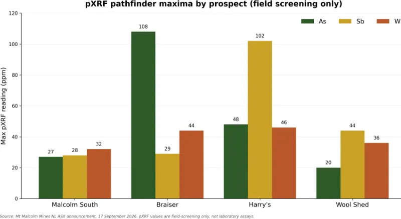 Maximum pXRF screening values for arsenic, antimony and tungsten by prospect