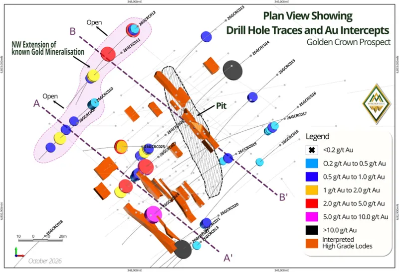 Plunge and strike. All five holes testing the north-westerly open extension of the West Lode (26GCRC009–013) returned intercepts, supporting continuity in that…