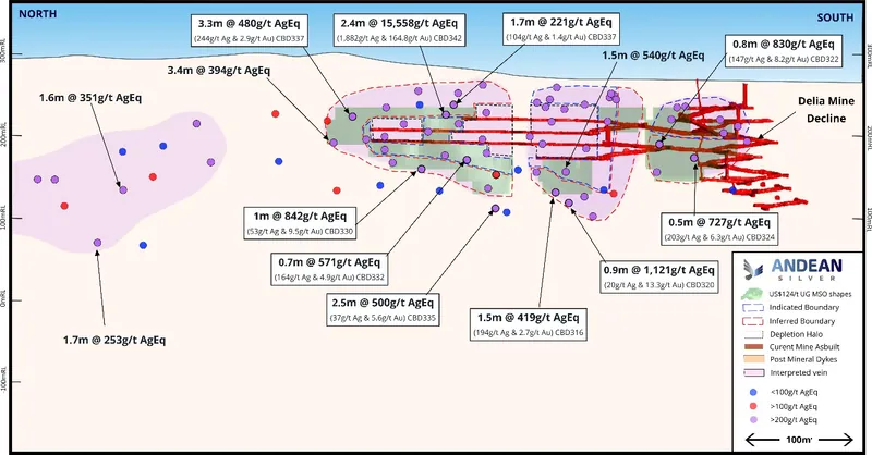 Trinidad corridor long section looking East. Latest drilling results in boxes. For previously announced drilling results, refer to end notes2