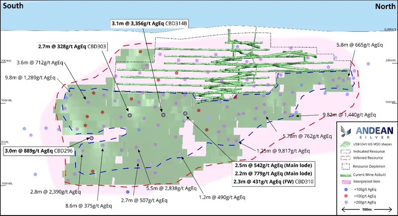 Delia SE long section looking west. Latest drilling results in boxes. For previously announced drilling results, refer to end notes3