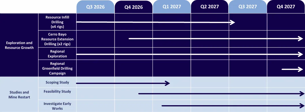 Table 1: Indicative strategy and News flow through CY27