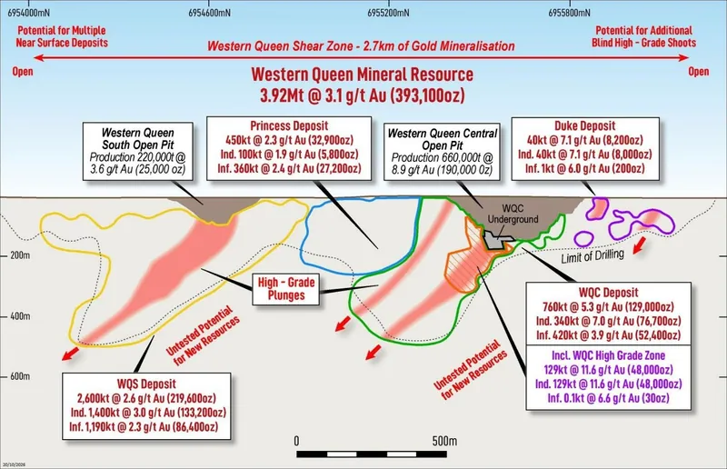 Longitudinal section of Western Queen Resources, previous mining and exploration potential