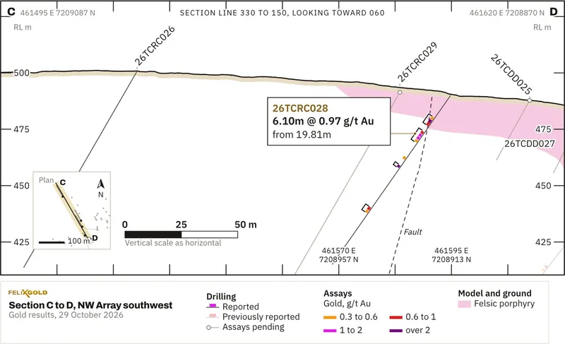 NW Array southwest: Section C to D. Downhole widths; true widths are not known
