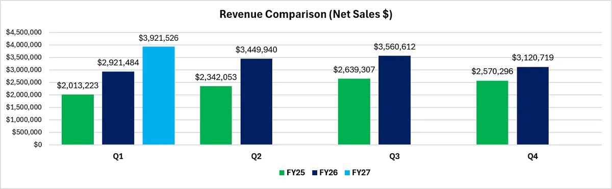 Q1 FY27 sales volumes increased to 175.9 tonnes, 45.7% higher than Q1 FY26 and 19.3% higher than Q4 FY26