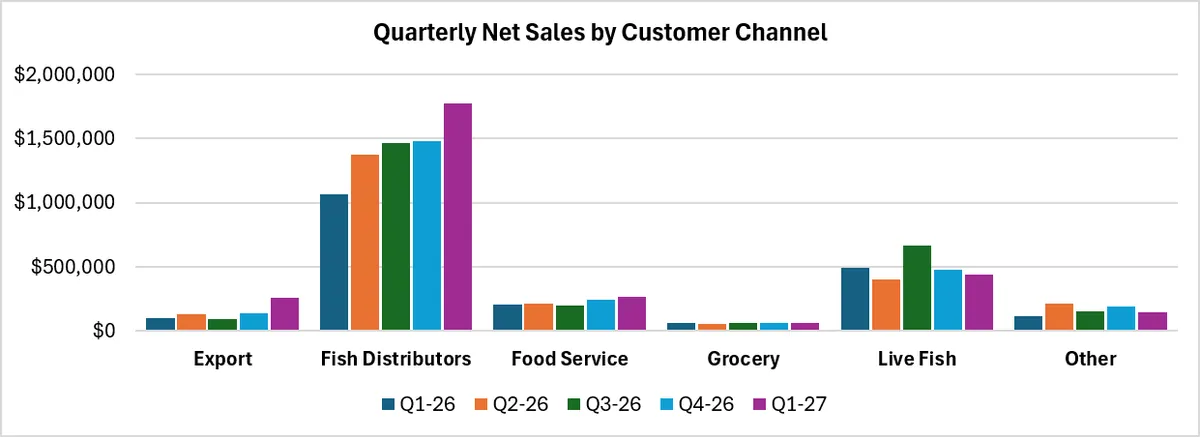 Market Development and Distribution Expansion