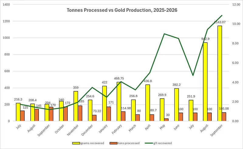 Chart from Aguia Resources Limited’s announcement “Quarterly Activities Report”