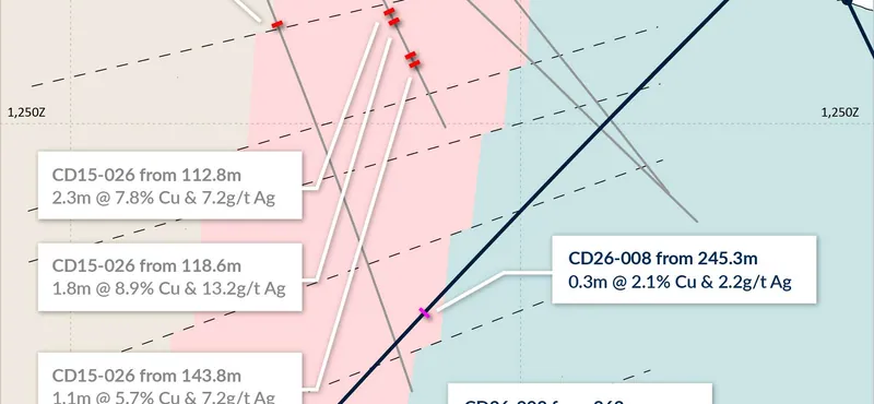 Cross section (150m width at 148o) showing copper assay results for CD26-008