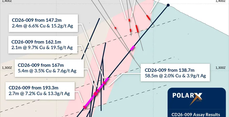 Cross section (50m width at 134o) showing significant copper assay results for CD26-009 over a 58.5m interval in the newly defined western mineralisation