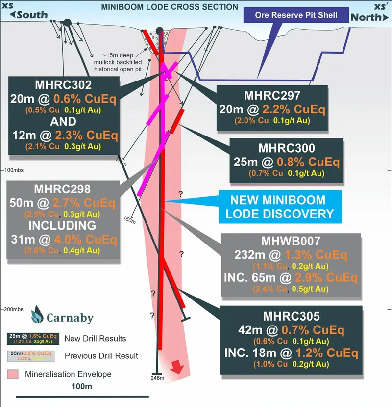 Diagram from Carnaby Resources Limited’s announcement “Quarterly Activities/Appendix 5B Cash Flow Report”
