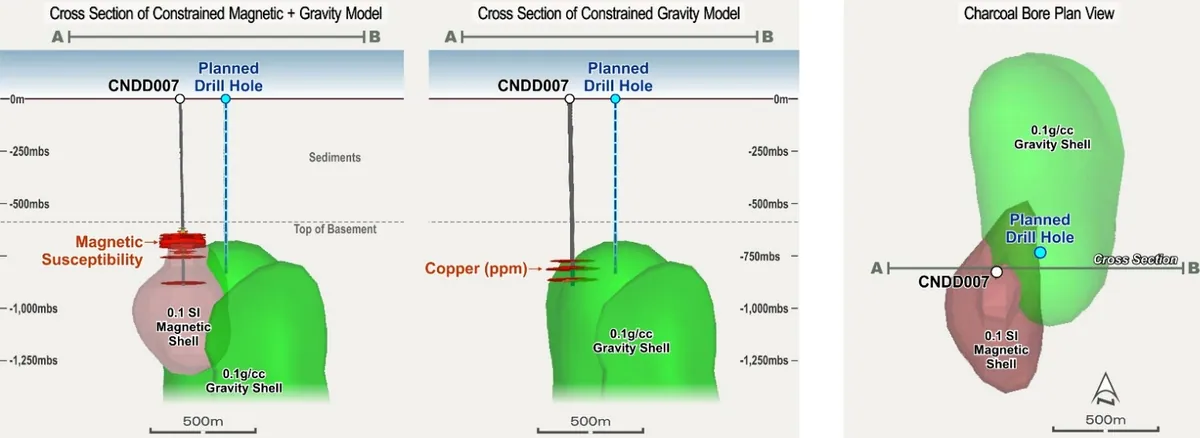 Plan view of 3D constrained magnetic and gravity models with current and proposed drill holes from Charcoal Bore shown. Plan view cut at -625m