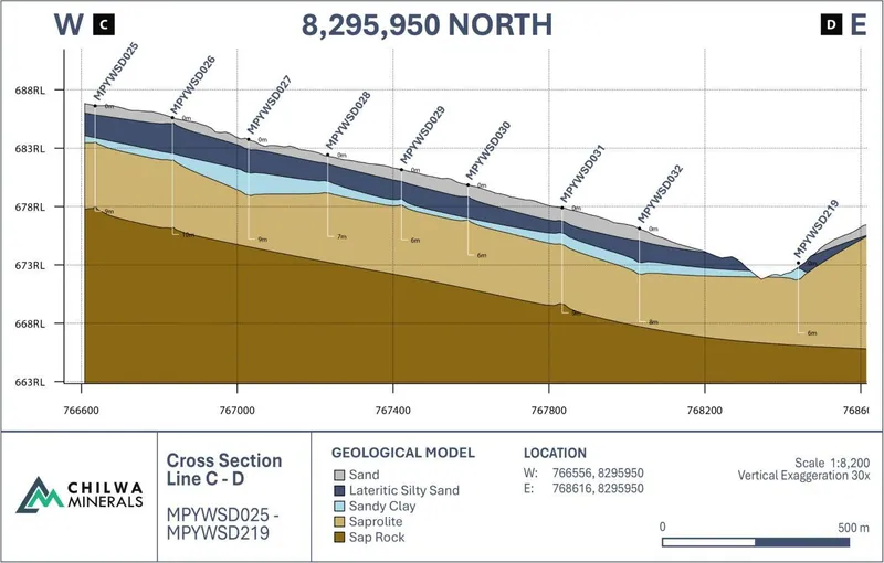 Representative west–east geological cross section through the Mpyupyu West drilling at 8,295,950 mN (30× vertical exaggeration), showing the interpreted sequen…