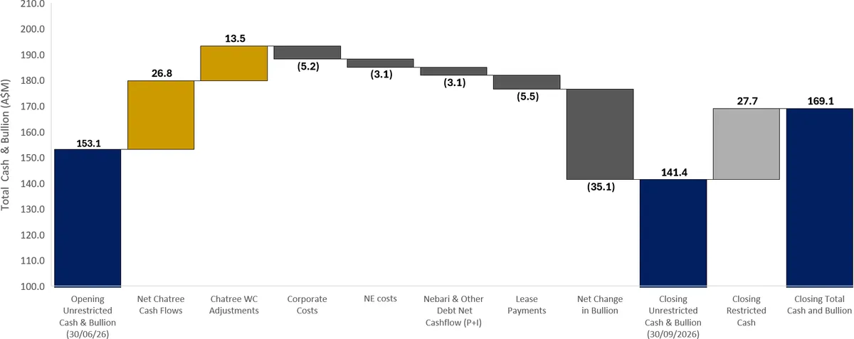 A waterfall chart of Kingsgate's cash build over the quarter is provided below