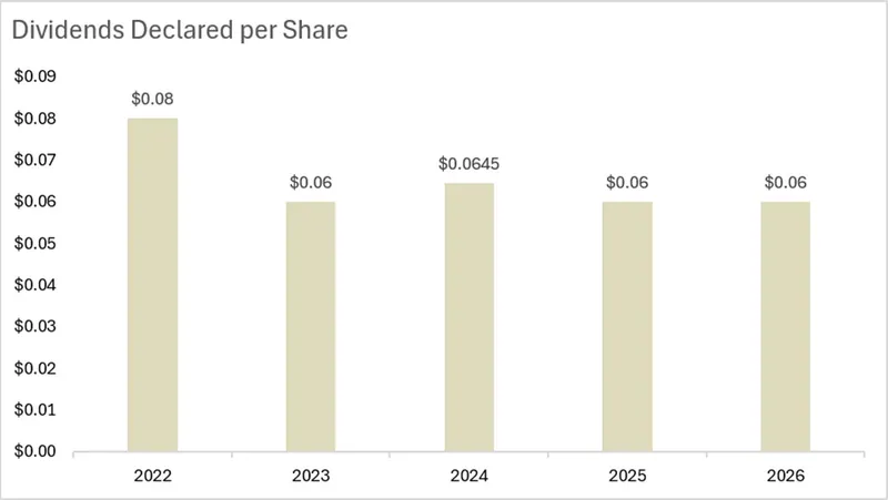 The Company declared a total dividend of $0.06 cents per share in fully franked dividends for the 2026 year