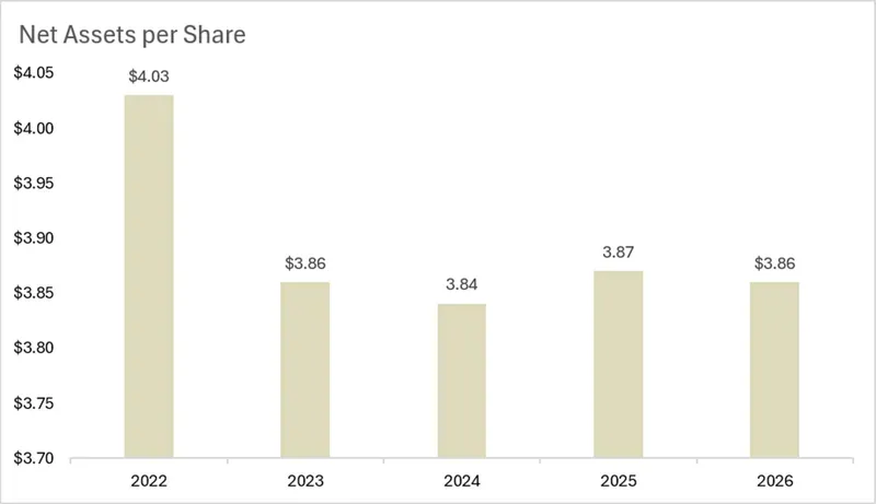 Net assets per share before tax on unrealised gains on equity, investment properties and private equities was at $3.86 as at 31 July 2026