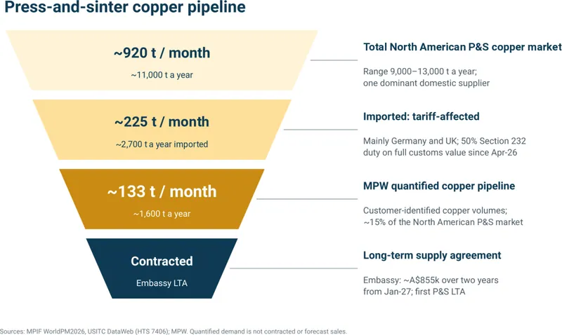 Chart from Metal Powder Works Limited’s announcement “September 2026 Quarter Activities Update and Appendix 4C”