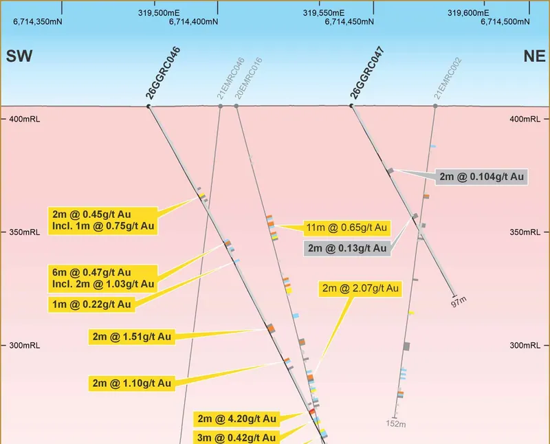 Cross section at Gigante Grande showing mineralised intercepts in 26GGRC046 and 26GGRC047