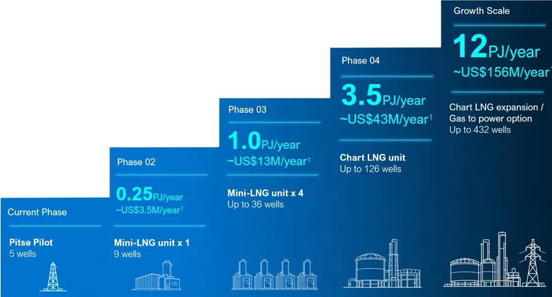Botala Energy has a phased, risk managed approach to grow gas production at its Serowe CBM Project in Botswana to serve Southern Africa’s emerging industrial g…