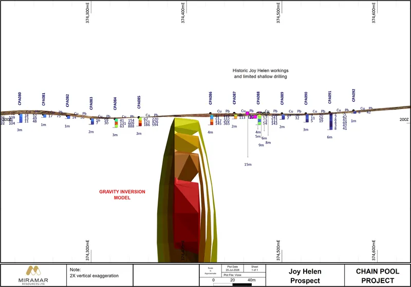 Cross Section showing auger Cu and Pb anomalism associated with a gravity anomaly