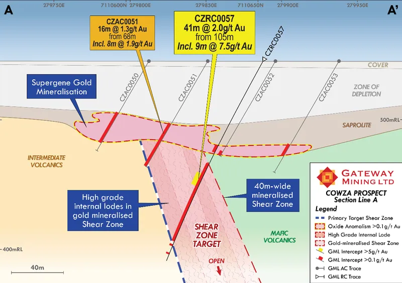 Cross section A-A’ highlighting the new high-grade primary gold discovery at Cowza from RC hole CZRC057