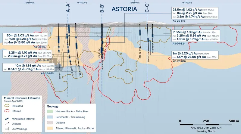 Astoria long section showing the latest drilling, significant intersections and existing Mineral Resource envelopes