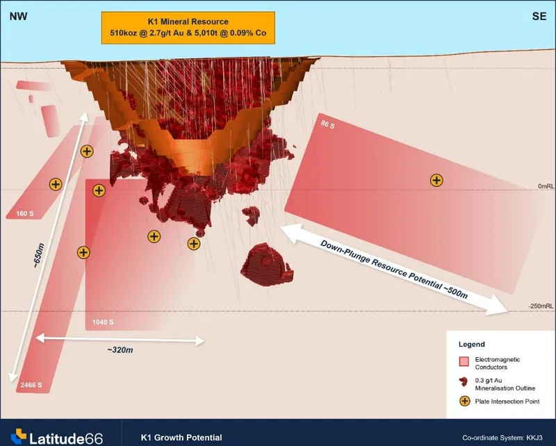 Long section of K1 Mineral Resource showing Electromagnetic (EM) conductor plates and targeted plate intersection points