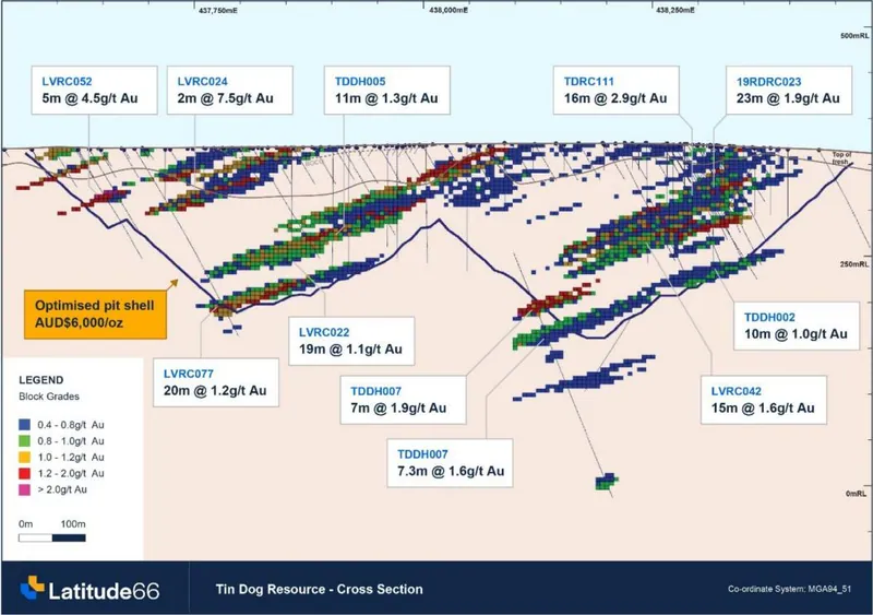 Cross-section B-B’ (6,748,750mN +/- 70m) looking north through the Tin Dog Resource – All blocks > 0.6g/t Au displayed