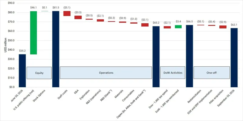 Cash balance waterfall from June 30, 2026 to September 30, 2026