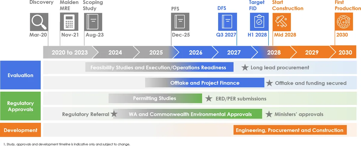 Gonneville Project Development Timeline2