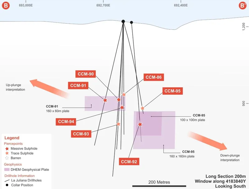 La Juliana long section (4183840Y) showing drillhole pierce points and modelled DHEM conductor plates, indicating potential for the mineralised horizon to exte…