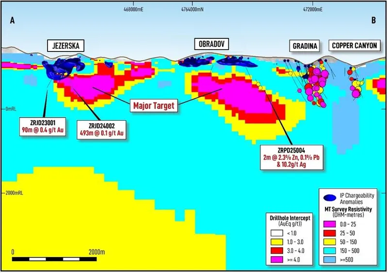 Cross-section view of the Rogozna Project looking NNW, showing background MT conductivity, IP chargeability anomalies, drill-hole intercepts and prospects