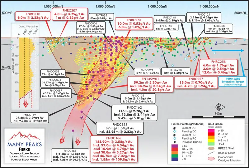 Reported DC results on an inclined projection of the Ouarigue MRE and the Ouarigue intrusion domain, looking due west (refer to MPK ASX announcement dated 13 O…