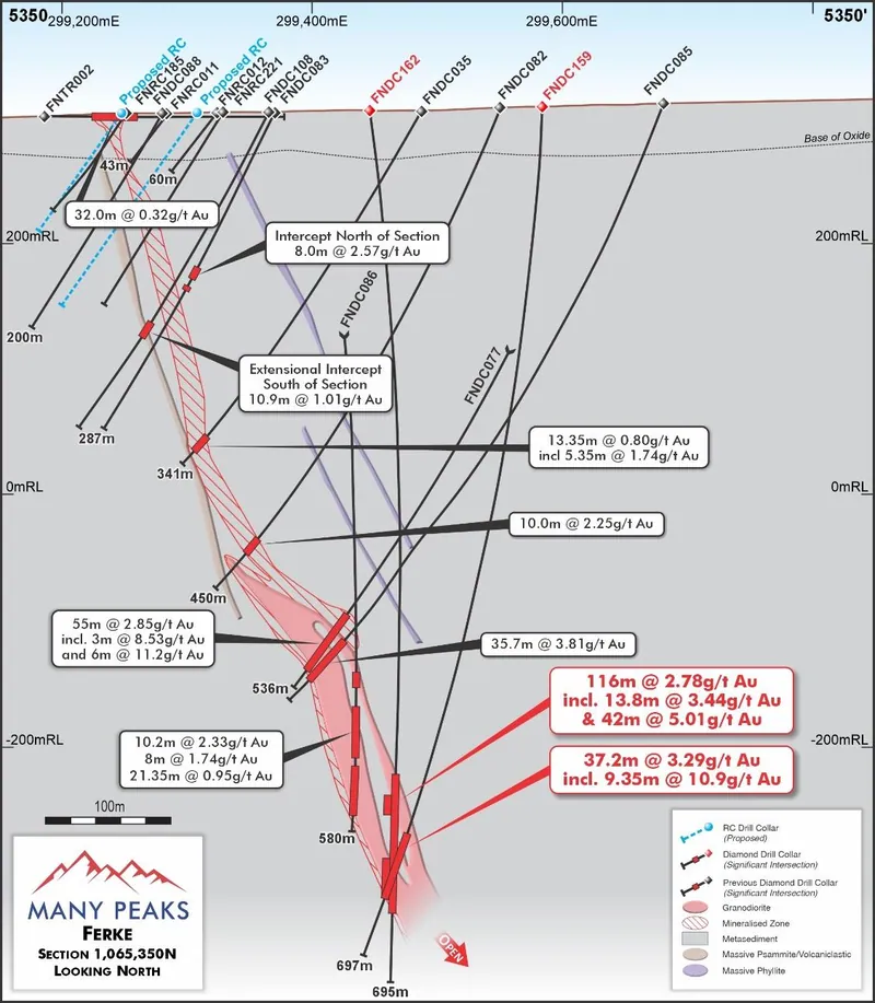 Cross Section 1,065,350N (refer to MPK ASX announcement dated 22 September 2026) with interpreted geometry of mineralised zone and location of significant inte…