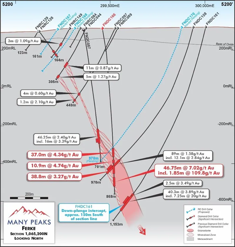 Cross Section 1,065,200N showing FNDC 166 - with interpreted geometry of mineralised zone and location of significant intercepts in drilling (reported results…
