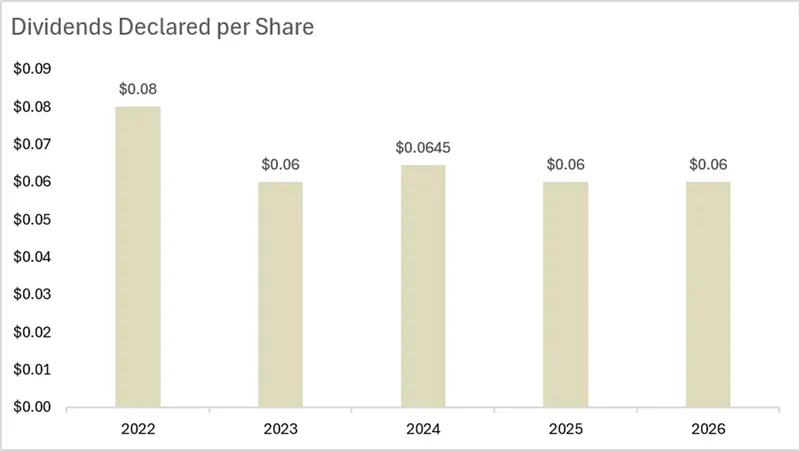 The Company declared a total dividend of 6.00 cents per share in fully franked dividends for the 2026 year. KEY METRICS