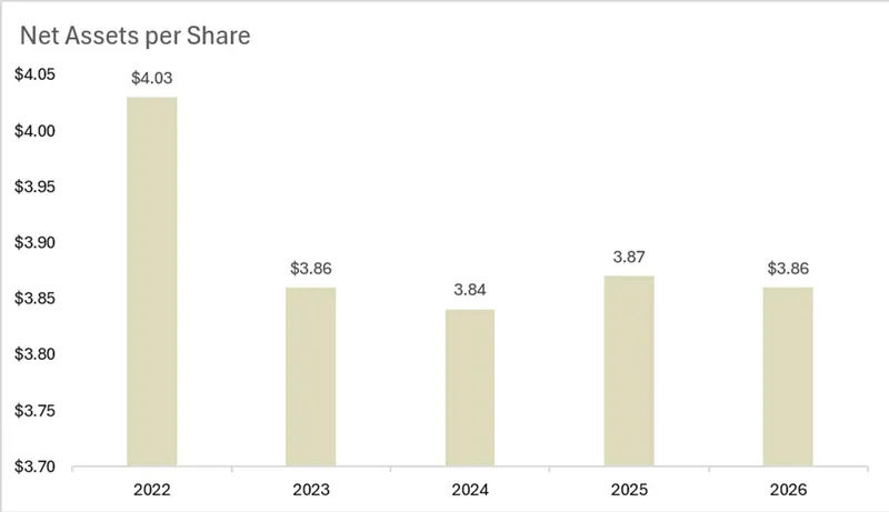 Net assets per share before tax on unrealised gains on equity, investment properties and private equities was at $3.86 as at 31 July 2026