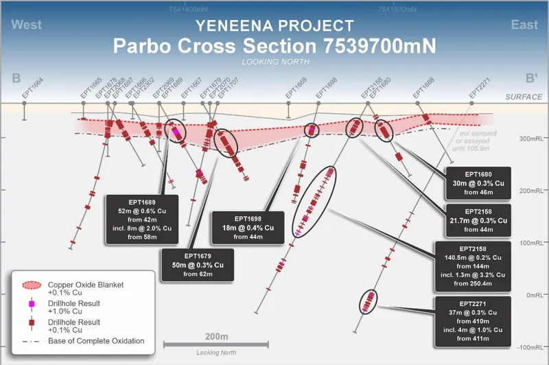 Parbo cross section 7539700mN, showing the shallow copper oxide blanket and copper sulphide intersections at depth 14,15,16