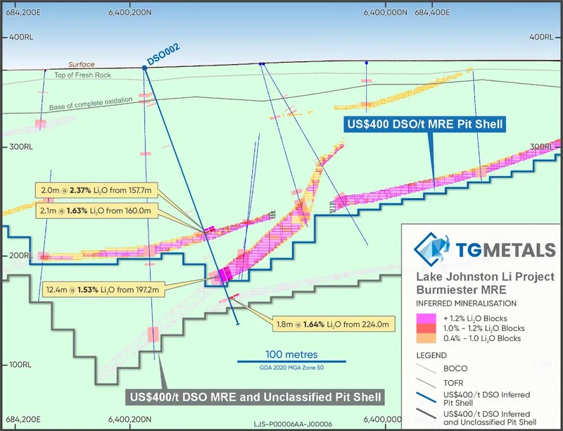 Long Section view zoomed in, of new drilling and modelled lithium pegmatites with conceptual DSO pit shell