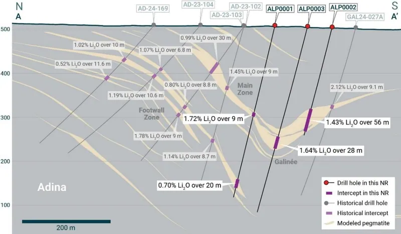 North–south vertical section through the Adina-Galinée pegmatite complex showing LIFT’s 2026 drill results and historical drill results previously reported to…