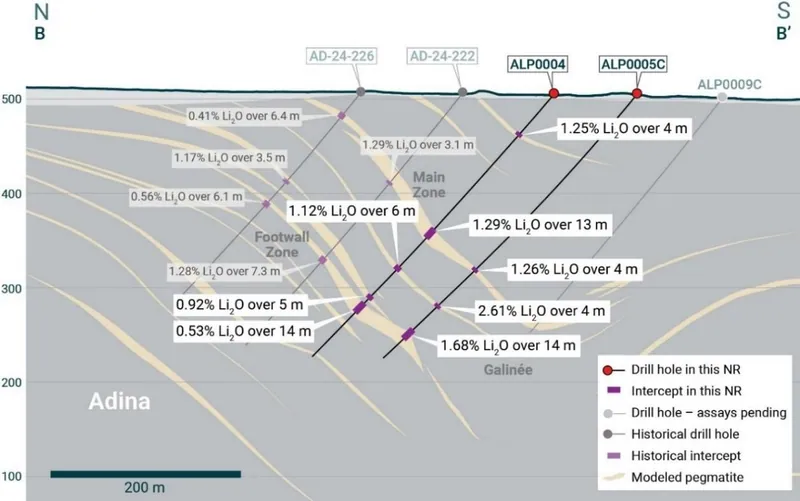 North–south vertical section through the Adina-Galinée pegmatite complex showing LIFT’s 2026 drill results and historical drill results previously reported to…