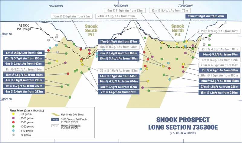 Snook long section showing all drill intercept pierce points (coloured by gram x metres Au) and recent RC drill intercepts labelled over interpreted high-grade…