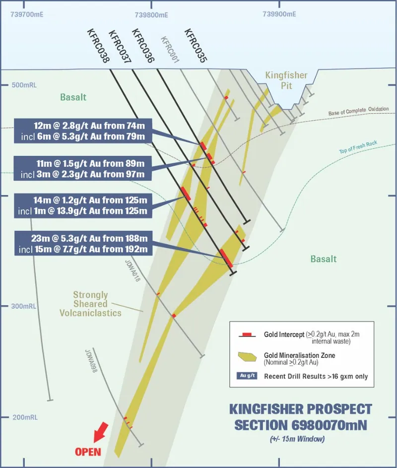 Kingfisher cross section showing recent RC drilling intercepts, interpreted geology and Kingfisher open pit